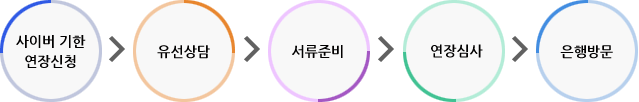 업무처리 절차