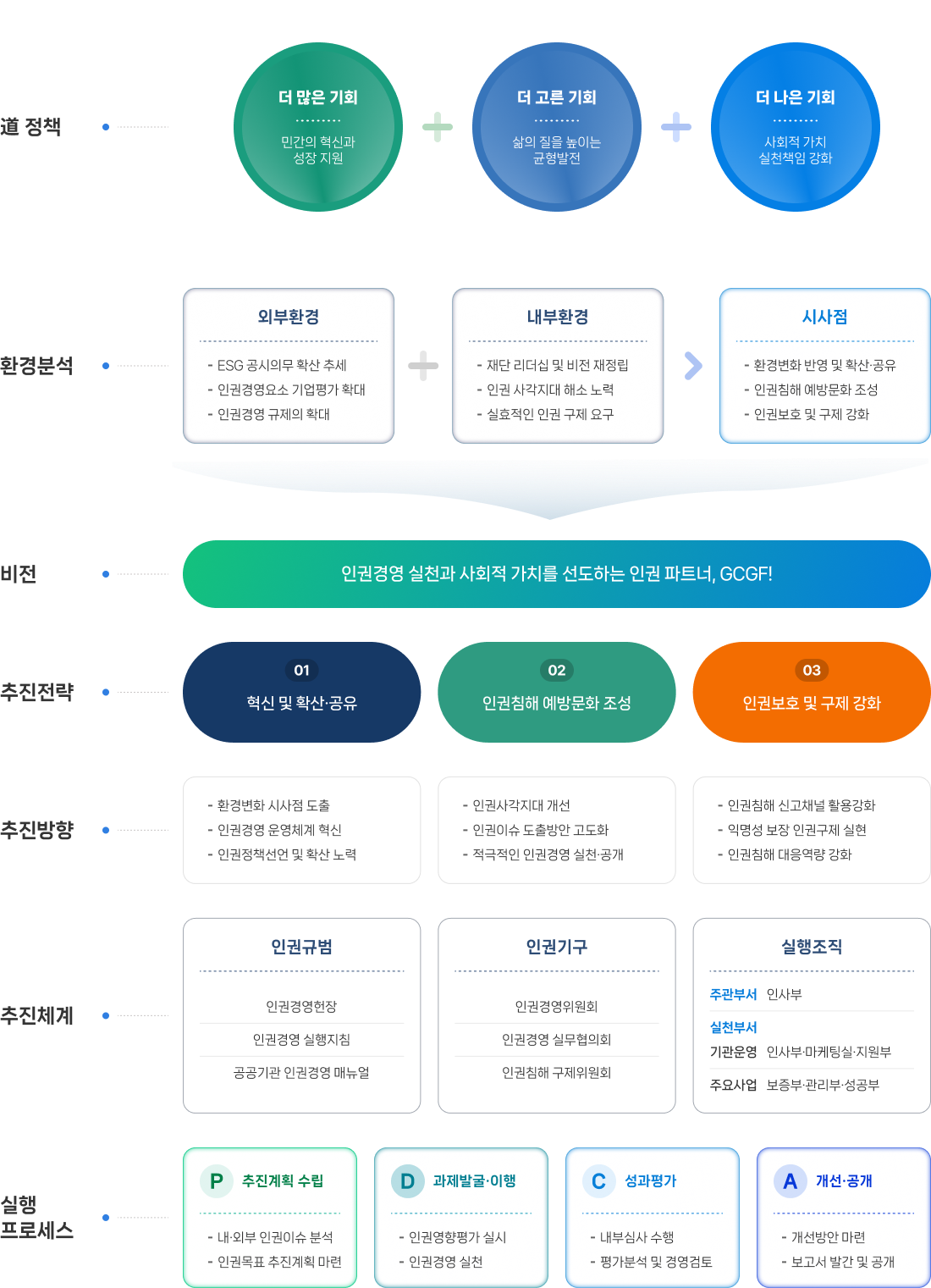경기신용보증재단 인권경영 추진 체계 인포그래픽.비전: 인권경영 실천과 사회적 가치를 선도하는 인권 파트너, GCGF.환경분석: 외부환경(ESG 공시 의무 확산, 인권경영평가 확대, 인권경영 규제 확대)과 내부환경(리더십 재정립, 인권 사각지대 해소, 인권 요구 강화), 시사점(환경 변화 대응, 인권침해 예방문화 조성, 인권보호 및 구제 강화).추진전략: ① 혁신 및 확산·공유, ② 인권침해 예방문화 조성, ③ 인권보호 및 구제 강화.추진방향: 환경변화 대응, 인권경영 운영체계 혁신, 인권정책선언 확산, 인권사각지대 개선, 인권이슈 고도화, 인권경영 성과 공개, 인권침해 신고·구제 강화, 인권침해 대응역량 강화.추진체계: 인권규범(인권경영헌장, 실천지침, 매뉴얼), 인권기구(인권경영위원회, 실무협의회, 규제위원회), 실행조직(주관부서 인사부, 실천부서 전 직원, 주요사업 부서별 담당).실행프로세스: P 추진계획 수립 → D 과제발굴·이행 → C 성과평가 → A 개선·공개.