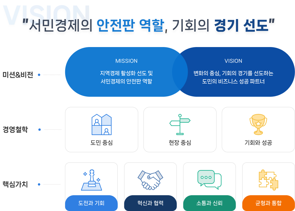 지역경제 활성화와 서민경제 안전판 역할을 미션으로, 변화 중심과 기회의 경기를 선도하는 비전을 제시함. 핵심가치는 도전과 기회, 혁신과 협력, 소통과 신뢰, 균형과 통합이며, 경영철학은 도민 중심, 현장 중심, 기회와 성공. 슬로건은 '도민에게는 꿈과 성공을, 지역경제에는 활력과 안정, 서민경제에는 따뜻한 온기를, 직원에게는 자긍심과 비전을'. 경영방침은 변화 및 위기 대응, 사업 성공의 동반자, 민생경제의 버팀목. 정책기조는 컨설팅 중심 맞춤 지원 강화, 위기 극복 보증 재원 확충, 도민 중심의 지역보증체계 구축.