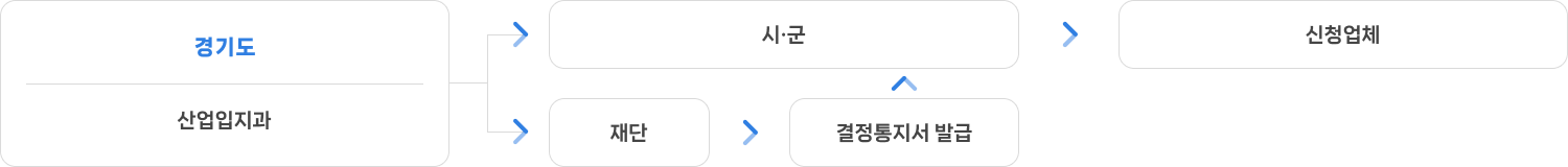 경기도(산업입지과) 시 ․ 군 신청업체 재 단 결정통지서 발급